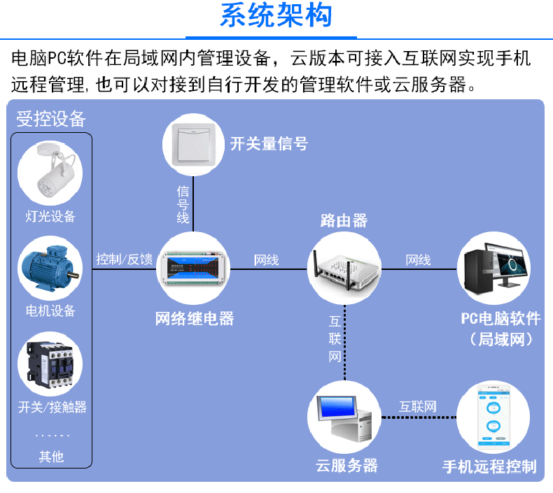 智慧農業灌溉工業驅動門禁閘機六路多功能繼電器控制方案定制開發 智慧農業灌溉工業驅動門禁閘機六路多功能繼電器控制方案定制開發