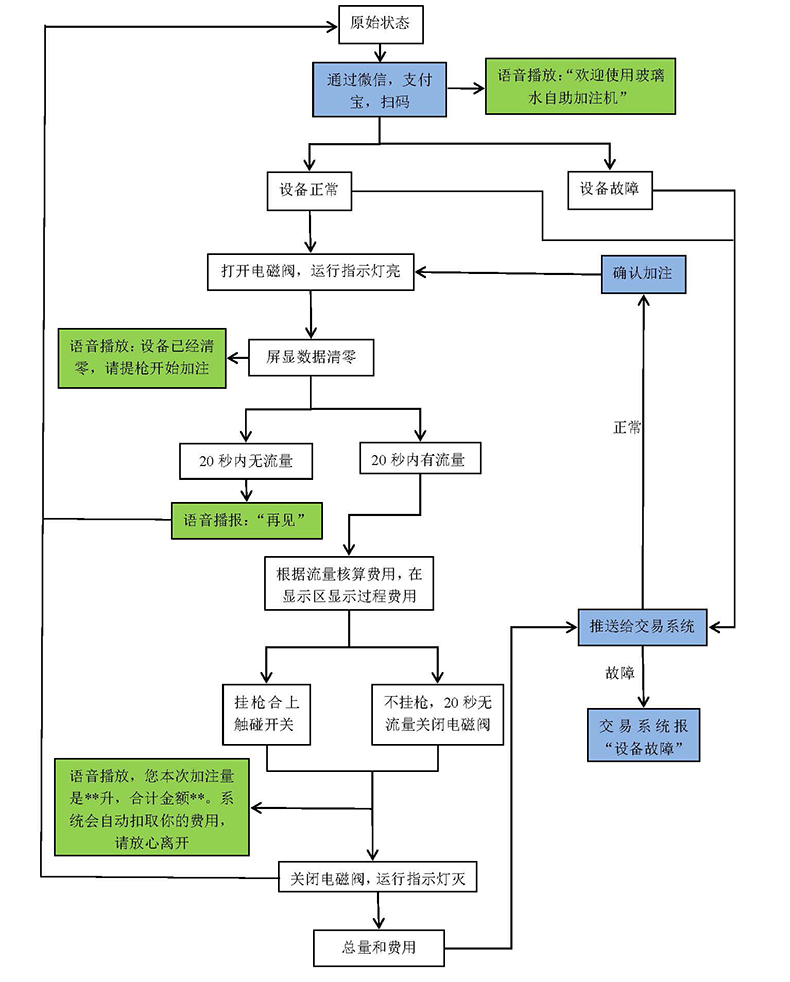 自助洗車售水方案洗衣液白酒洗衣液售賣終端機4G物聯遠程控制板軟件管理系統定制開發 自助洗車售水方案洗衣液白酒洗衣液售賣終端機4G物聯遠程控制板軟件管理系統定制開發