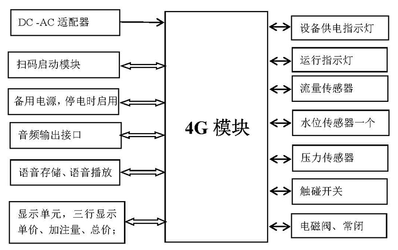 自助洗車售水方案洗衣液白酒洗衣液售賣終端機4G物聯遠程控制板軟件管理系統定制開發 自助洗車售水方案洗衣液白酒洗衣液售賣終端機4G物聯遠程控制板軟件管理系統定制開發